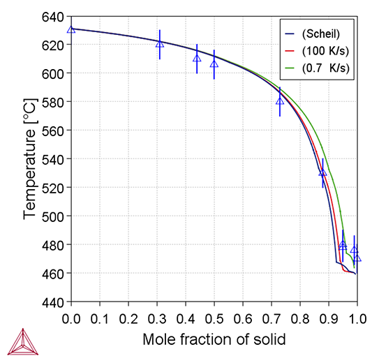 Thermo-Calc：アルミニウム合金 AA7075合金のScheil凝固計算
