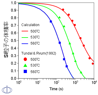 Thermo-Calc：アルミニウム合金 Al-Si合金500℃、530℃、560℃におけるSi粒子の溶解（記号は実験データ）