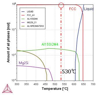 Thermo-Calc：アルミニウム合金 AA6065（Al-0.82Si-0.55Mg-0.016Cu-0.5Mn-0.2Fe）の温度 - 相分率図（温度：300～700℃）