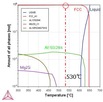 Thermo-Calc:アルミニウム合金 AA6065(Al-0.82Si-0.55Mg-0.016Cu-0.5Mn-0.2Fe)の温度 - 相分率図(温度:300~700℃)
