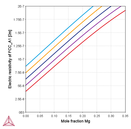 Thermo-Calc：アルミニウム合金 Al-Mg合金400℃、500℃、600℃、700℃、800℃におけるFCC固溶体の電気抵抗率