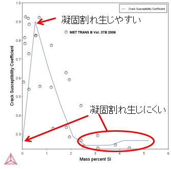 Thermo-Calc：アルミニウム合金 Al-Siのクラック感受性係数（x：0.01～5.0wt%）