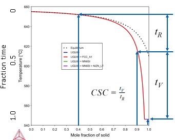 Thermo-Calc:アルミニウム合金 Al-0.9Si(wt%)