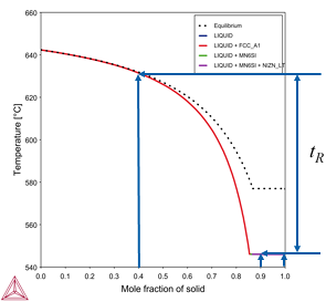 Thermo-Calc：アルミニウム合金 Al-3.0（wt%）