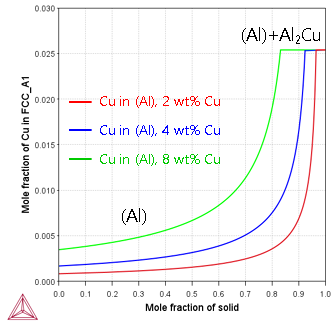 Thermo-Calc：アルミニウム合金 Al-2、4、8Cu（wt%）のScheil計算