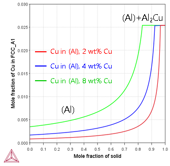 Thermo-Calc:アルミニウム合金 Al-2、4、8Cu(wt%)のScheil計算