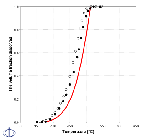 Thermo-Calc：アルミニウム合金 Al-0.64Mg-0.4Si（wt%）におけるMg2Siの溶解（記号は実験値）