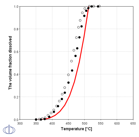 Thermo-Calc:アルミニウム合金 Al-0.64Mg-0.4Si(wt%)におけるMg2Siの溶解(記号は実験値)