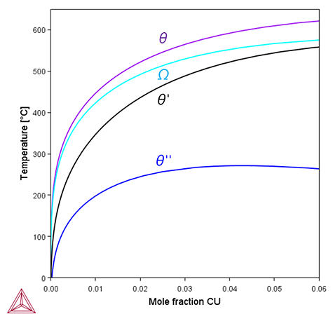 Thermo-Calc：アルミニウム合金 Al-Cu合金における各析出物のソルバス曲線　TCAL8を使用