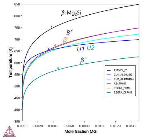 Thermo-Calc：アルミニウム合金 Al-Mg-Si合金における各析出物のソルバス曲線　TCAL8を使用