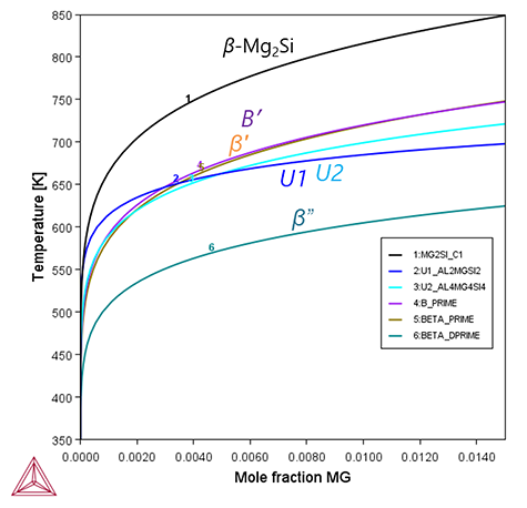 Thermo-Calc:アルミニウム合金 Al-Mg-Si合金における各析出物のソルバス曲線 TCAL8を使用