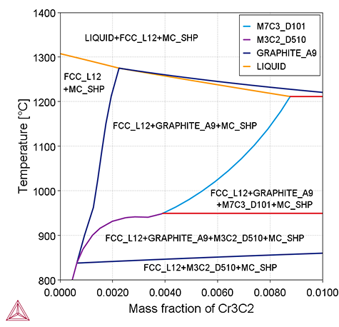 Thermo-Calc：超硬合金　WC-10Co (wt%) – Cr3C2の状態図　TCHEA6を使用