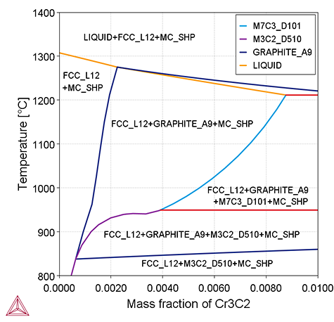 Thermo-Calc:超硬合金 WC-10Co (wt%) – Cr3C2の状態図 TCHEA6を使用