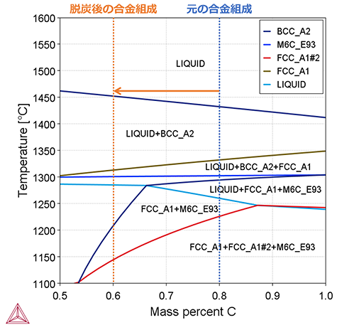 Thermo-Calc：超硬合金　M2高速度工具鋼における温度－平衡相分率　TCFE12を使用