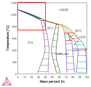 Thermo-Calc:銅合金 Cu-xZnの状態図(縦断面図)(x:0~100wt%)