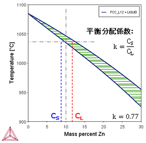 Thermo-Calc:銅合金 Cu-xZnの状態図(縦断面図)(x:0~30wt%)