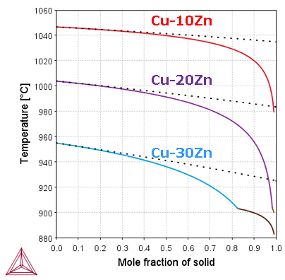 Thermo-Calc:銅合金 Cu-10Zn(wt%)のScheil凝固計算