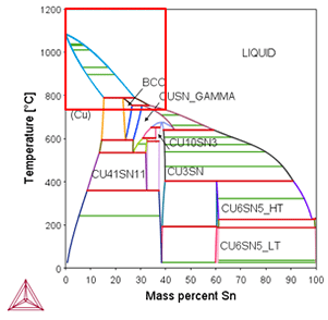 Thermo-Calc:銅合金 Cu-xSnの状態図(縦断面図)(x:0~100wt%)