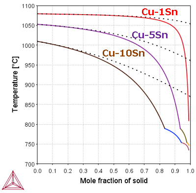Thermo-Calc:銅合金 Cu-10Sn(wt%)のScheil凝固計算
