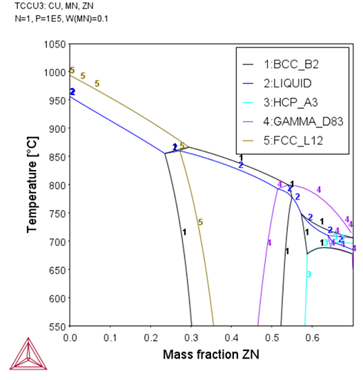 Thermo-Calc：銅合金 Cu-10Mn-xZn wt%の状態図（縦断面図）（x：0～0.7）