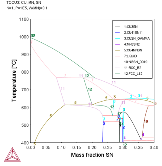 Thermo-Calc:銅合金 Cu-10Mn-xSn wt%の状態図(縦断面図)(x:0~0.4)