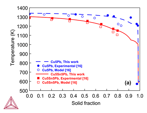 Thermo-Calc:銅合金 Cu-5PbとCu-5Sn-5Pb合金のScheil計算