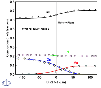 Thermo-Calc:銅合金 775℃、172800秒熱処理した拡散対(x:0~100wt%)の濃度分布