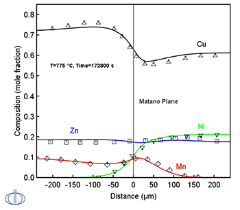 Thermo-Calc:銅合金 775℃,、172800秒熱処理した拡散対(Cu-18.6Zn-10.4Mn/Cu-21.3Ni-17.6Zn)の濃度分布