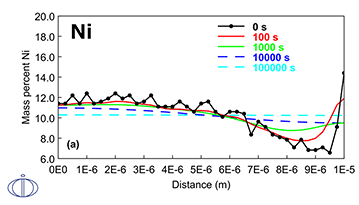 Thermo-Calc：銅合金 1073K、1e6秒で熱処理したCu-9Ni-6Sn合金の濃度分布