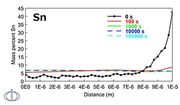 Thermo-Calc:銅合金 1073K、1e6秒で熱処理したCu-9Ni-6Sn合金の濃度分布