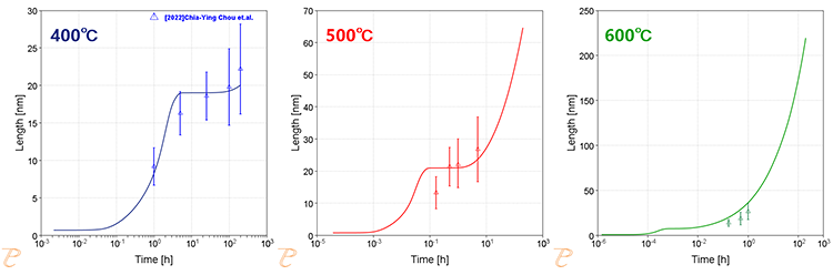 Thermo-Calc:銅合金 時効時間に対するβ’(Cu4Ti)の平均粒径の変化 TCCU5、MOBCU5を使用