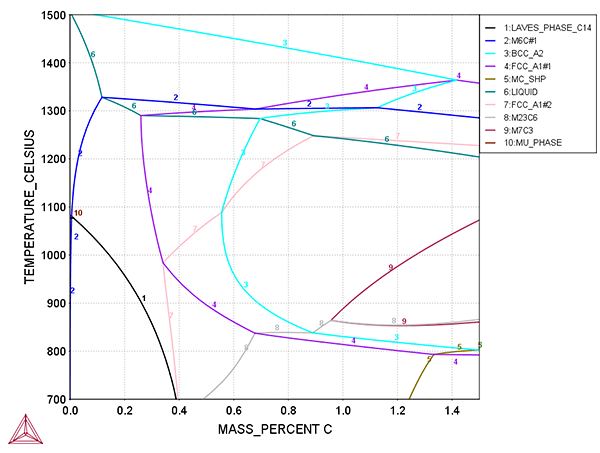 Thermo-Calc:鉄合金 M42高速度鋼の状態図 Fe-4Cr-5Mo-8W-2V-0.3Mn-0.3Si-C(wt%)(TCFE10)