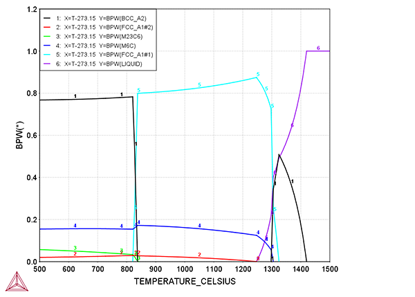 Thermo-Calc：鉄合金 M42高速度鋼の温度 - 相分率の図 Fe-4Cr-5Mo-8W-2V-0.3Mn-0.3Si-0.9C（wt%）（TCFE10）