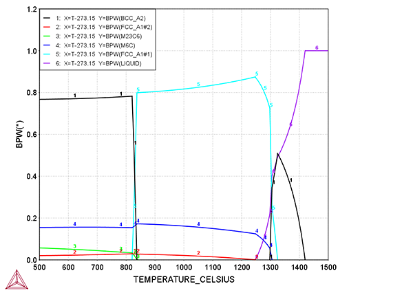 Thermo-Calc:鉄合金 M42高速度鋼の温度 - 相分率の図 Fe-4Cr-5Mo-8W-2V-0.3Mn-0.3Si-0.9C(wt%)(TCFE10)