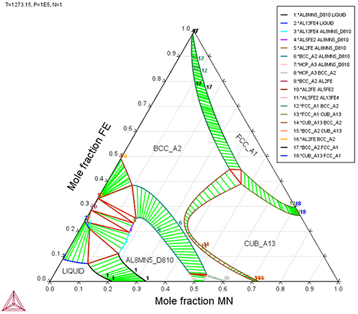 Thermo-Calc：鉄合金 Fe-Mn-Al合金の三元系等温断面図