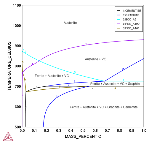 Thermo-Calc:鉄合金 Fe-1.5Mn-0.3Si-0.1V-C(wt%)の状態図