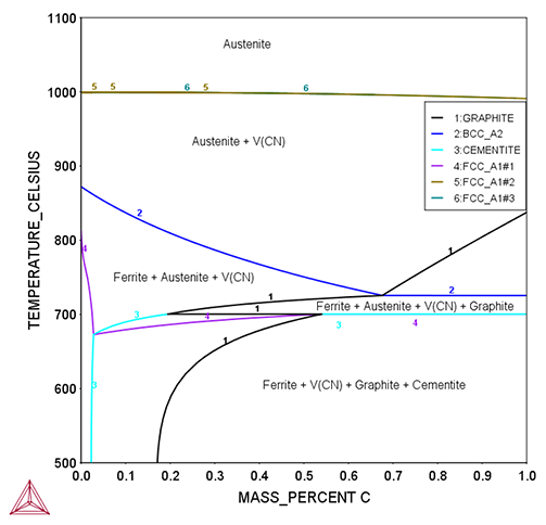 Thermo-Calc：鉄合金 Fe-1.5Mn-0.3Si-0.1V-C（wt%）に0.003wt%N添加した状態図