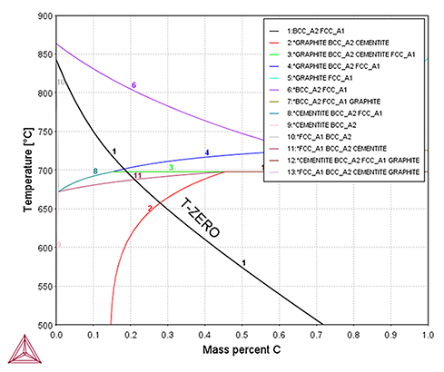 Thermo-Calc：鉄合金 Fe-1.5Mn-0.3Si-C（wt%）の状態図およびT0温度線