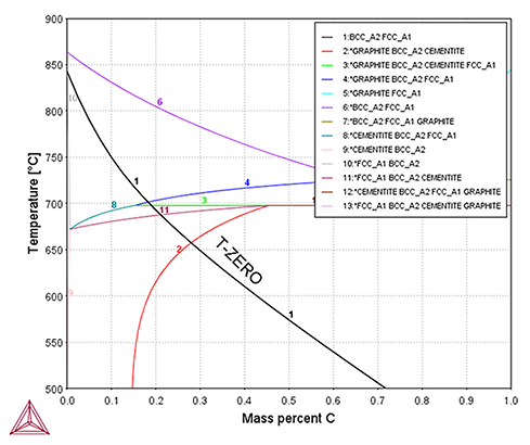 Thermo-Calc:鉄合金 Fe-1.5Mn-0.3Si-C(wt%)の状態図およびT0温度線