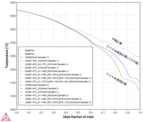 Thermo-Calc:鉄合金 Fe合金のScheil凝固計算
