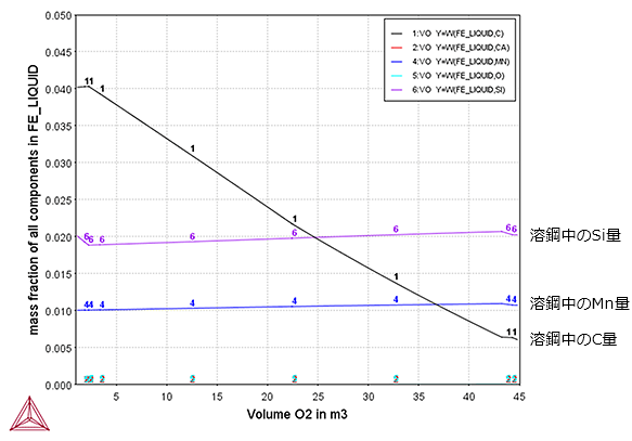 Thermo-Calc:鉄合金 Fe-4C-1Mn-0.6Si(wt%)における溶鋼中の元素量