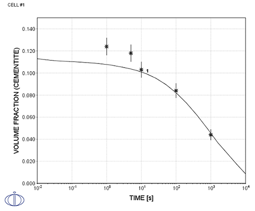 Thermo-Calc:鉄合金 時間経過に伴うセメンタイト相の体積分率変化