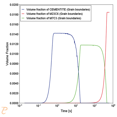 Thermo-Calc：鉄合金 析出炭化物の体積分率の時間変化