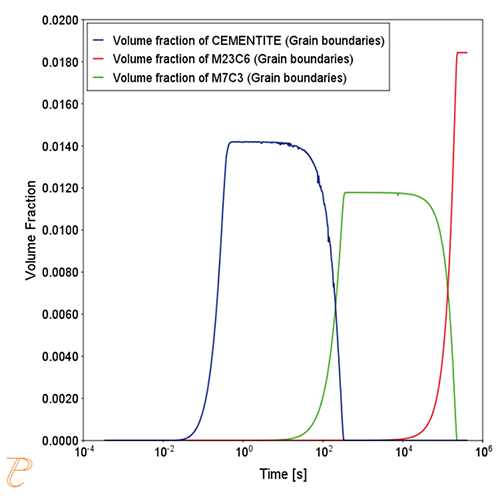 Thermo-Calc:鉄合金 析出炭化物の体積分率の時間変化