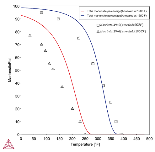 Thermo-Calc：鉄合金 温度とマルテンサイト率の関係