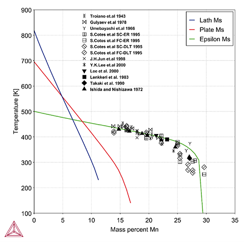 Thermo-Calc：鉄合金 Mnの含有量と各マルテンサイトのMs温度の関係