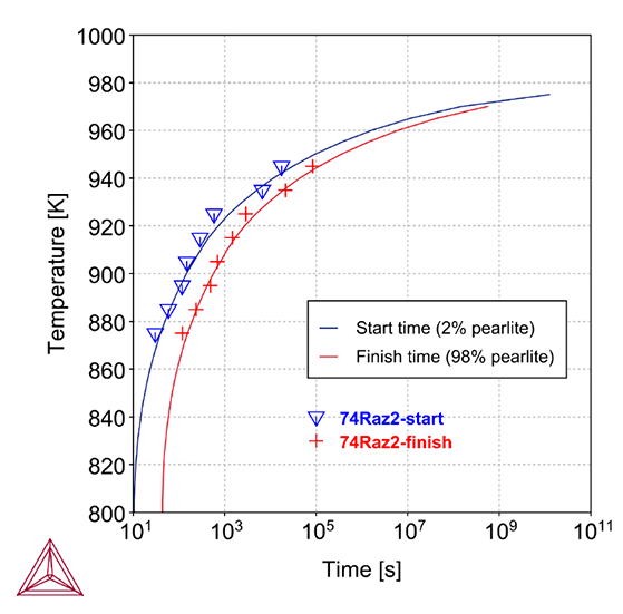 Thermo-Calc：鉄合金 パーライト変態開始、終了時間のTTT線図