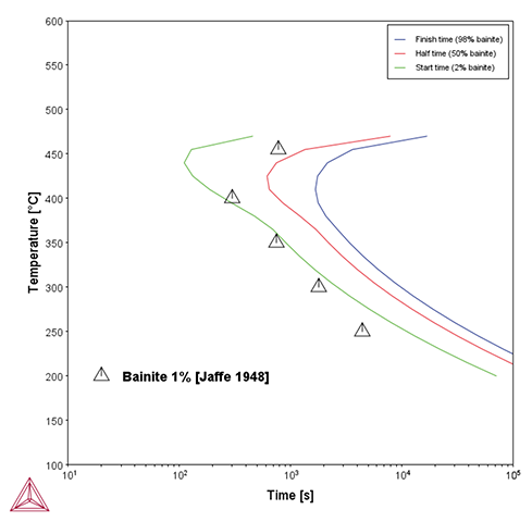 Thermo-Calc：鉄合金 ベイナイト変態開始、終了時間のTTT線図