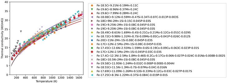 Thermo-Calc：オーステナイト系ステンレス鋼における熱伝導率の温度依存性