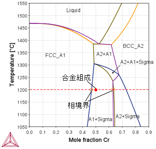 Thermo-Calc:高エントロピー合金 CoCrNiの状態図(縦断面図)